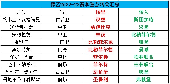 重点转会