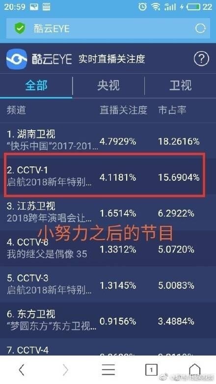 各卫视跨年收视率怎么样 跨年收视率排名2018