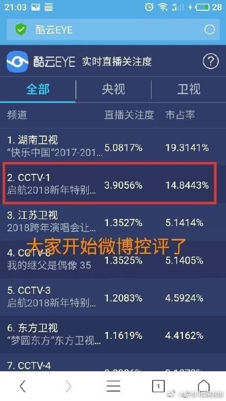 各卫视跨年收视率怎么样 跨年收视率排名2018