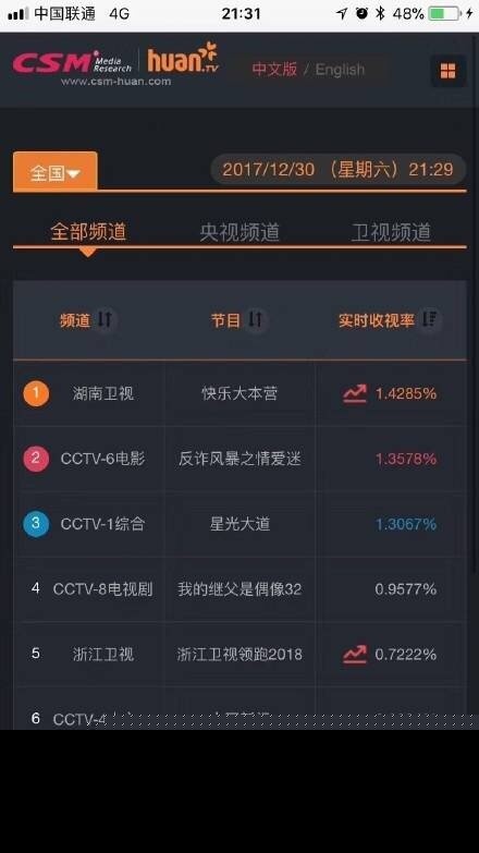 各卫视跨年收视率怎么样 跨年收视率排名2018