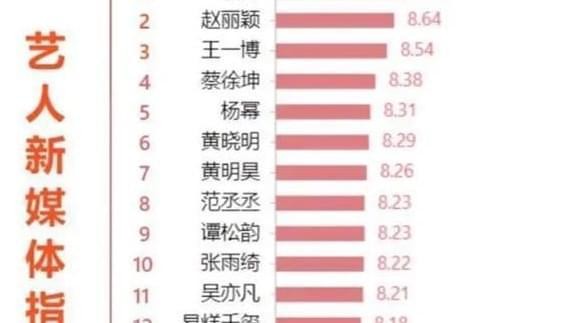 明星新媒体综艺排行榜，赵丽颖，蔡徐坤，排名引起争议