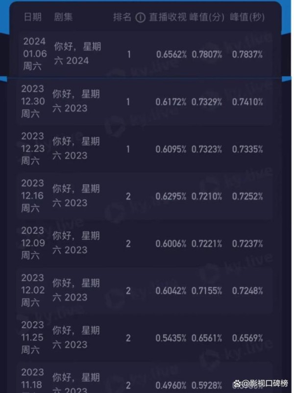 你好星期六收视率 逆袭之路不易