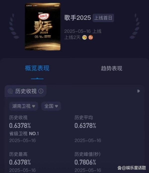 奔跑吧收视率超过歌手 综艺江湖地位更迭