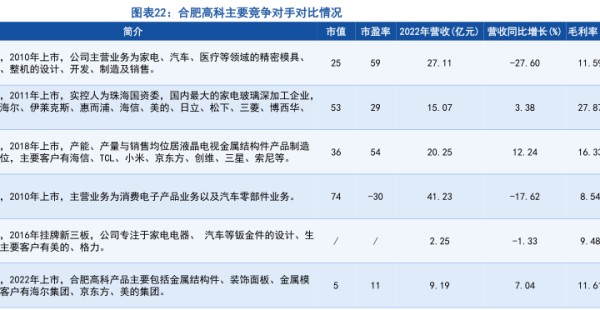 合肥高科主要竞争对手对比情况 - 2023年06月 - 行业研究数据