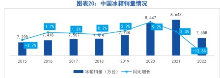 中国冰箱销量情况 - 2023年06月 - 行业研究数据