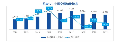 中国空调销量情况 - 2023年06月 - 行业研究数据