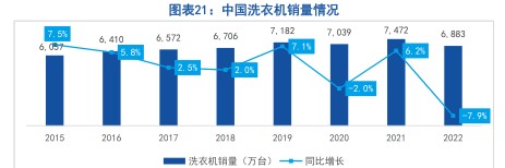 中国洗衣机销量情况 - 2023年06月 - 行业研究数据