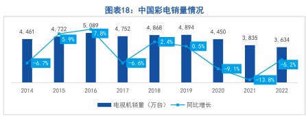 中国彩电销量情况 - 2023年06月 - 行业研究数据