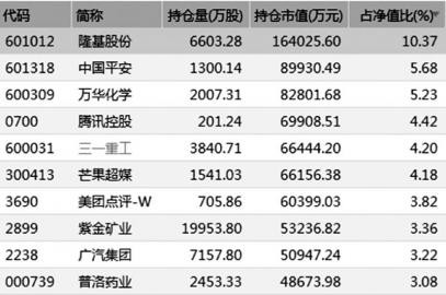 一季度明星基金冰火两重天