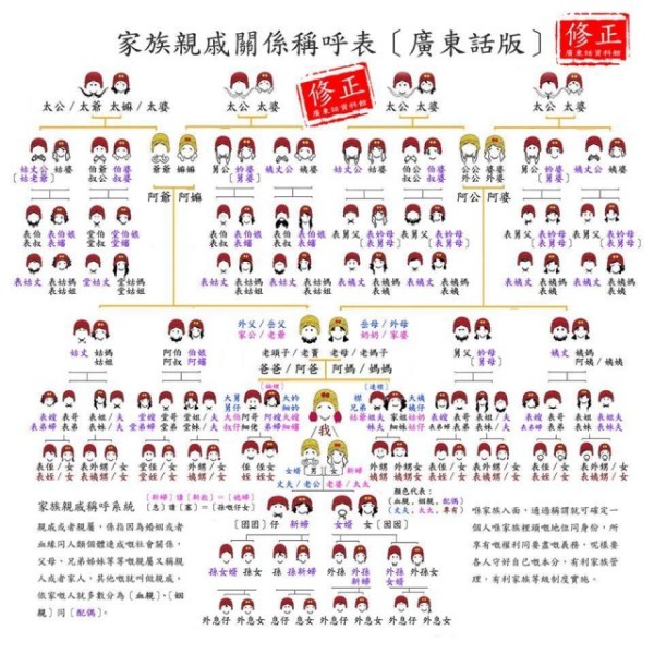 亲属关系图