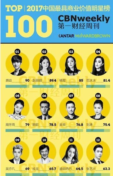 最具商业价值top100明星榜, 鹿晗凭啥压杨幂胡歌, 这些明星不如她