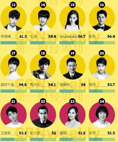 最具商业价值top100明星榜, 鹿晗凭啥压杨幂胡歌, 这些明星不如她