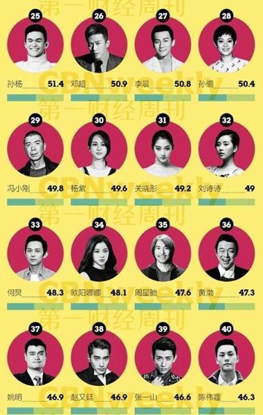 最具商业价值top100明星榜, 鹿晗凭啥压杨幂胡歌, 这些明星不如她