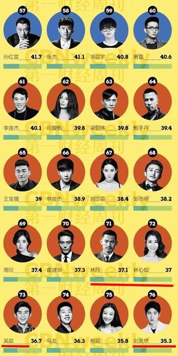 最具商业价值top100明星榜, 鹿晗凭啥压杨幂胡歌, 这些明星不如她