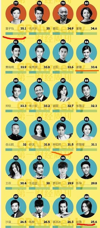 最具商业价值top100明星榜, 鹿晗凭啥压杨幂胡歌, 这些明星不如她