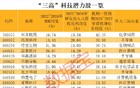 高盈利+高成长+高研发！13只科技潜力股出炉