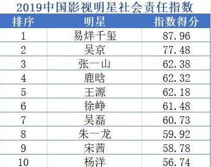 2019中国明星社会责任研究报告正式公布，网友：信息量太大了
