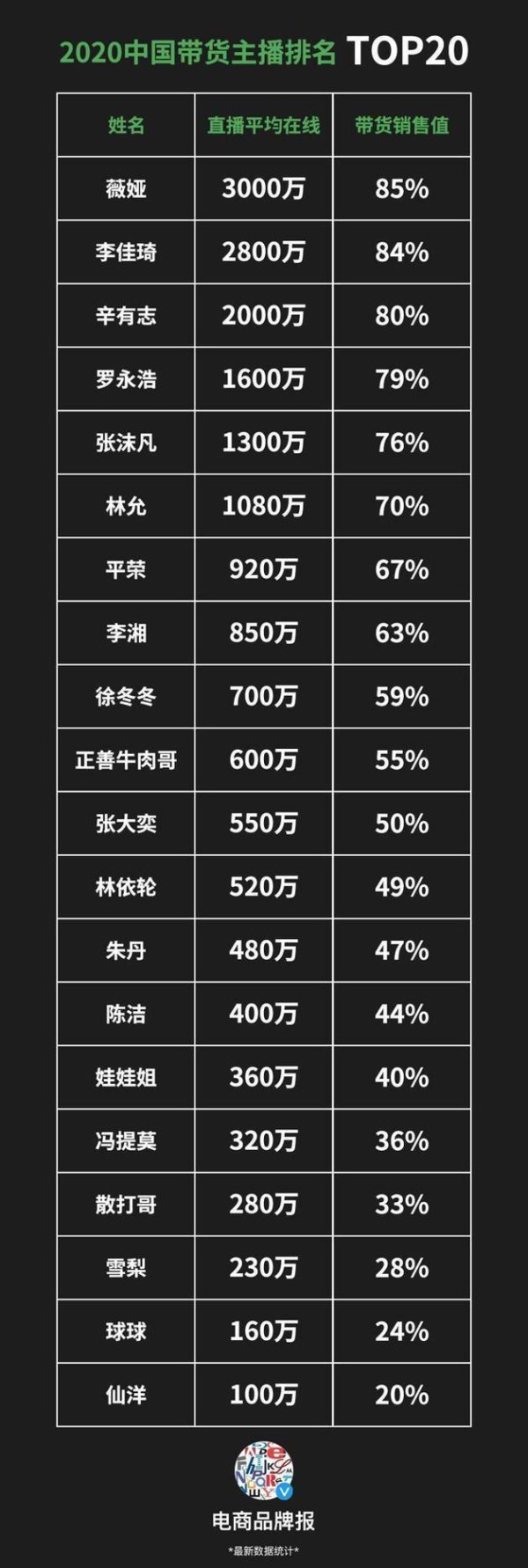 中国带货主播排名：薇娅、李佳琦稳居前二，林允、李湘进入前十