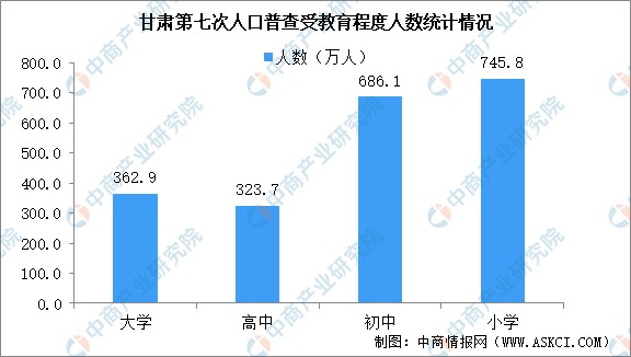 甘肃第七次人口普查结果：常住人口减少56万少儿老龄人口比重上升