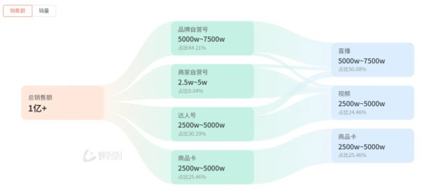 开店60天 月销破千万 这个赛道跑出新标杆