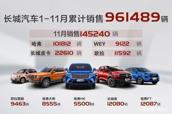 有记忆点的车才是好车 11月长城汽车多款明星车型销量过万-有驾