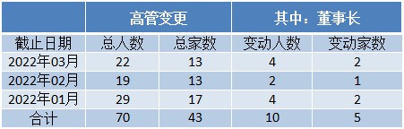 公募掀起离职潮，明星基金经理双双出走，继任者能否担当重任？