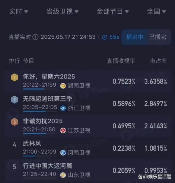 《你好星期六》收视率 创新玩法再创佳绩