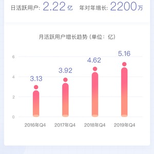 微博月活跃用户达5.16亿 竞争壁垒依旧稳固