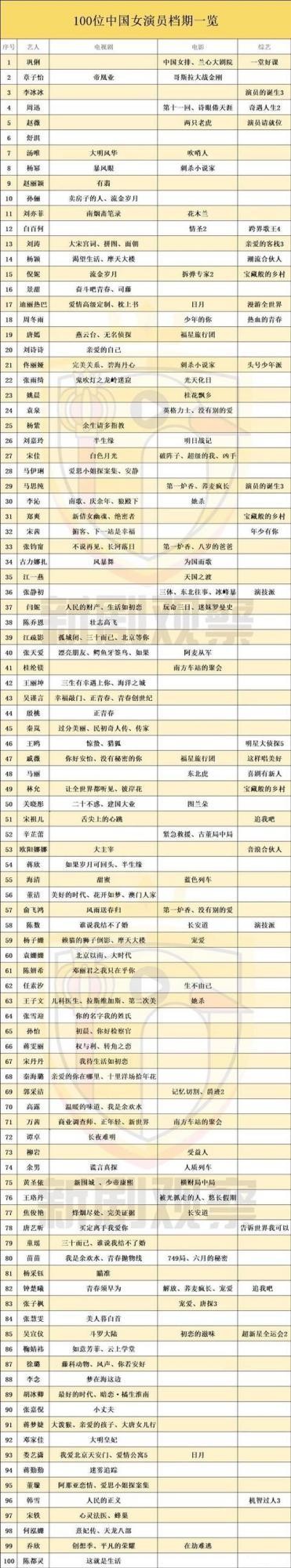 100位女演员档期：迪丽热巴和吴宣仪最忙，舒淇疑似被鹿晗拖累