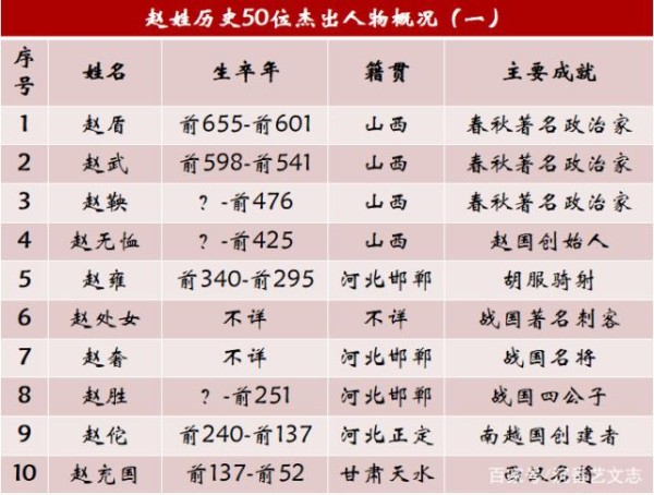赵姓历史上的50大杰出人物，出过皇帝的就是不一样