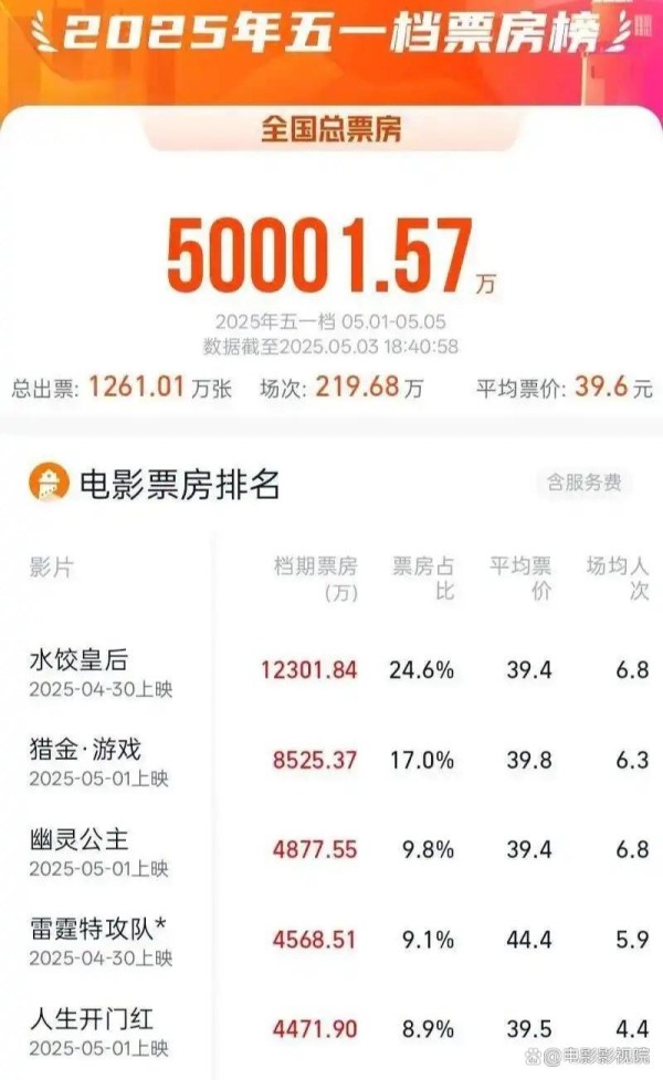 五一档票房破5亿！《水饺皇后》碾压性夺冠，《猎金游戏》成黑马