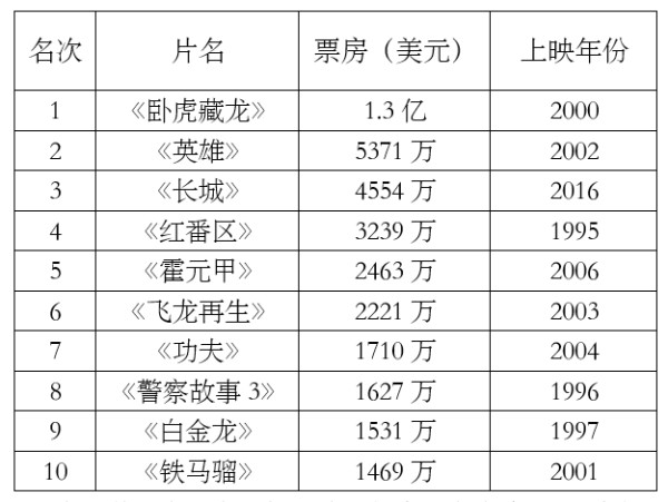 外国人都爱看哪些中国片？