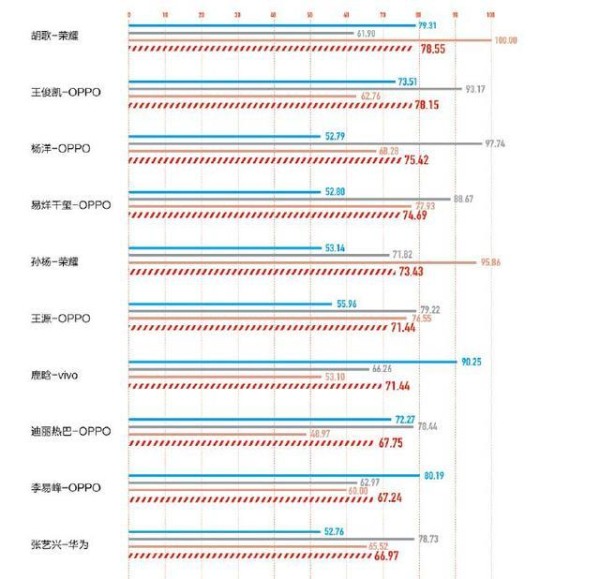 数据揭秘手机代言人效果: 胡歌夺冠 鹿晗排第七