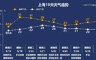 上海明天短暂恢复晴热最高32℃，一大波雨水在候场
