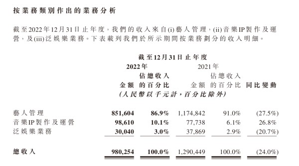 乐华娱乐走下坡路？上市2个月市值蒸发10亿港元，王一博也不“香”了？
