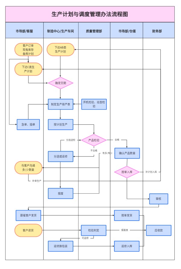 生产计划与调度管理跨部门协作工作流程图