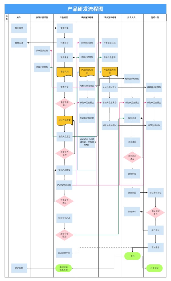 产品研发跨部门协作工作流程图