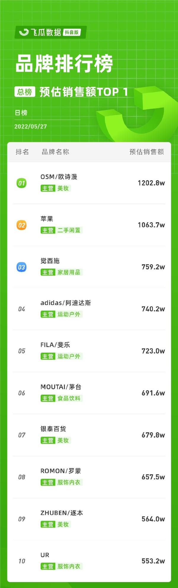 douyin_shop_rank_v4_day_20220527_0_0_10.jpg
