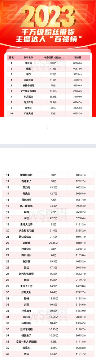 千万级粉丝带货主播达人“百强榜”：李佳琦、蛋蛋、辛巴、疯狂小杨哥领衔