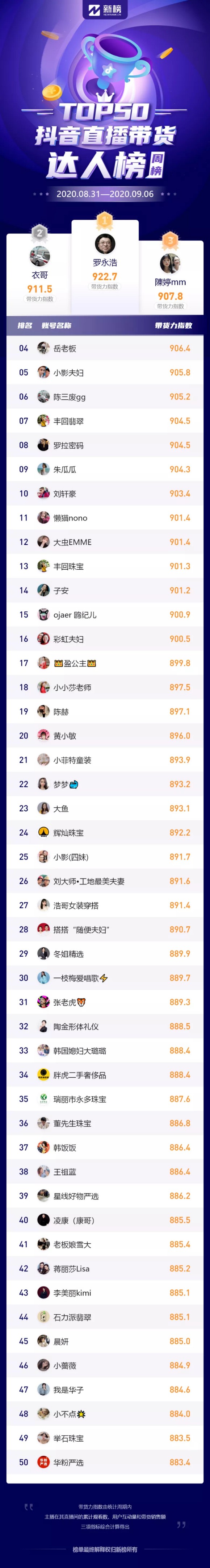 抖音直播带货达人周榜出炉 罗永浩、衣哥、陈婷进入TOP3