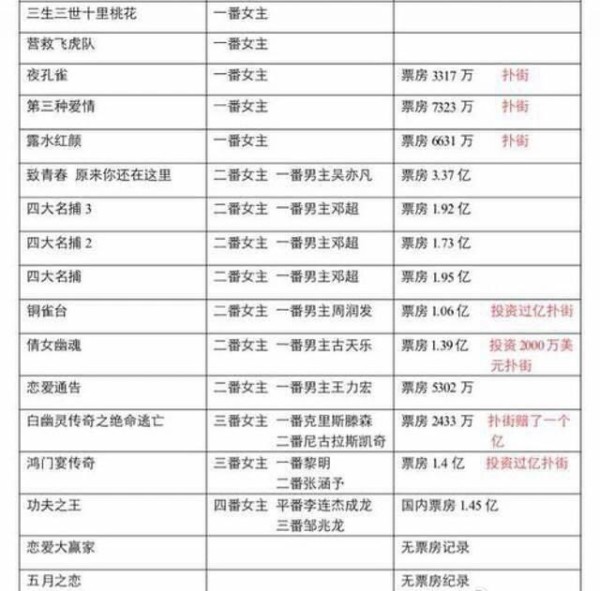 电影《三生三世十里桃花》口碑票房双扑街，刘亦菲又成票房毒药？