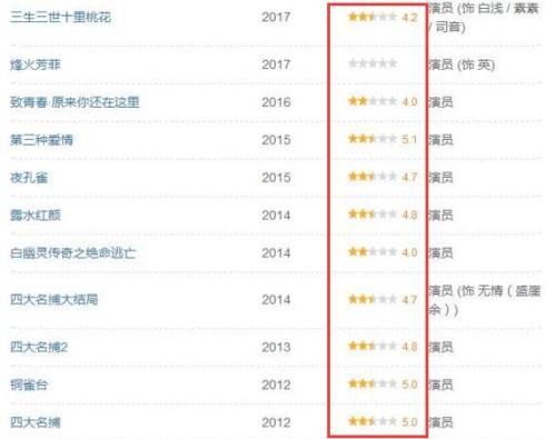 刘亦菲电影七连扑被指票房毒药 票房失利出品公司IPO受影响