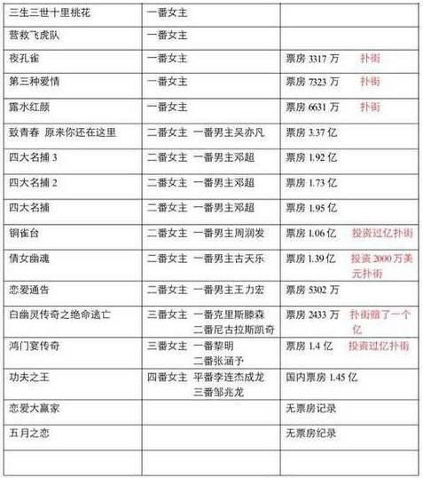 刘亦菲电影七连扑被指票房毒药 票房失利出品公司IPO受影响