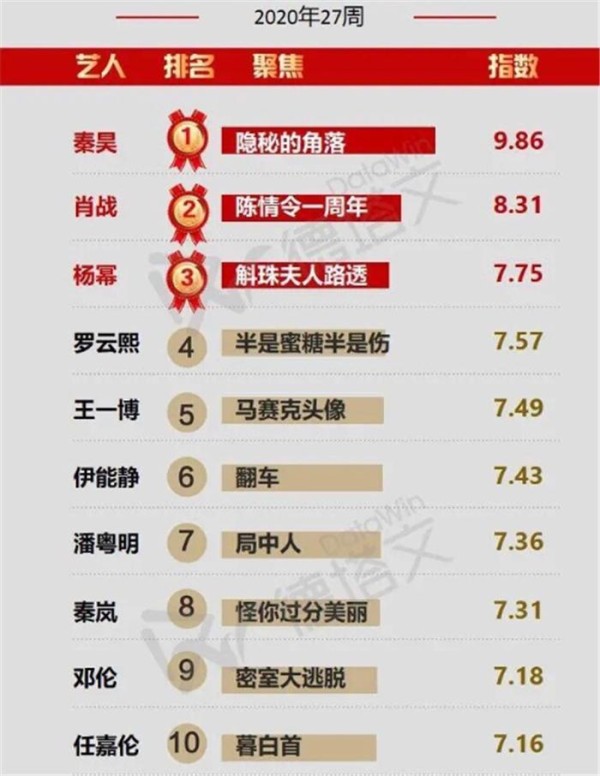 最新艺人“影响力”出炉：王一博仅排第5，肖战第2，榜首正当红