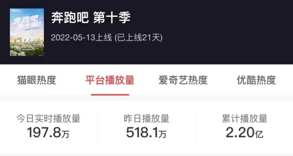 看了《奔跑吧10》的热度排名和播放量，才知老牌综艺的活路在哪里