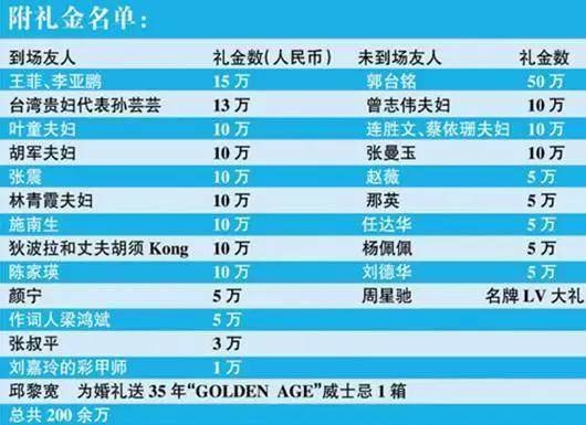 明星结婚礼单第一次曝光，还有哪些明星的关系我们不懂