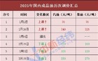 国内油价或年内第五降 加满一箱将少花9元