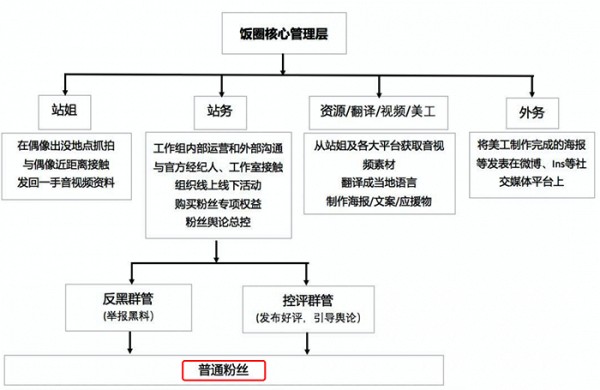 复杂的饭圈江湖（图源：网络）