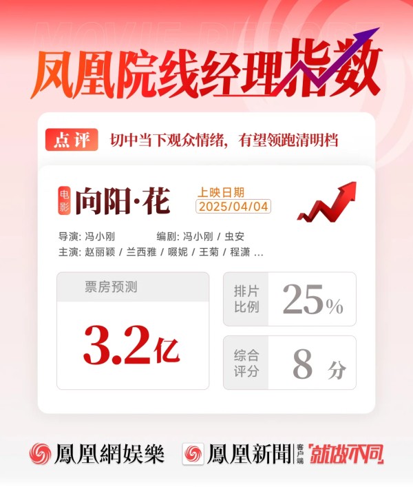 凤凰院线经理指数｜冯小刚赵丽颖合作新片票房预测3.2亿，有望领跑清明档