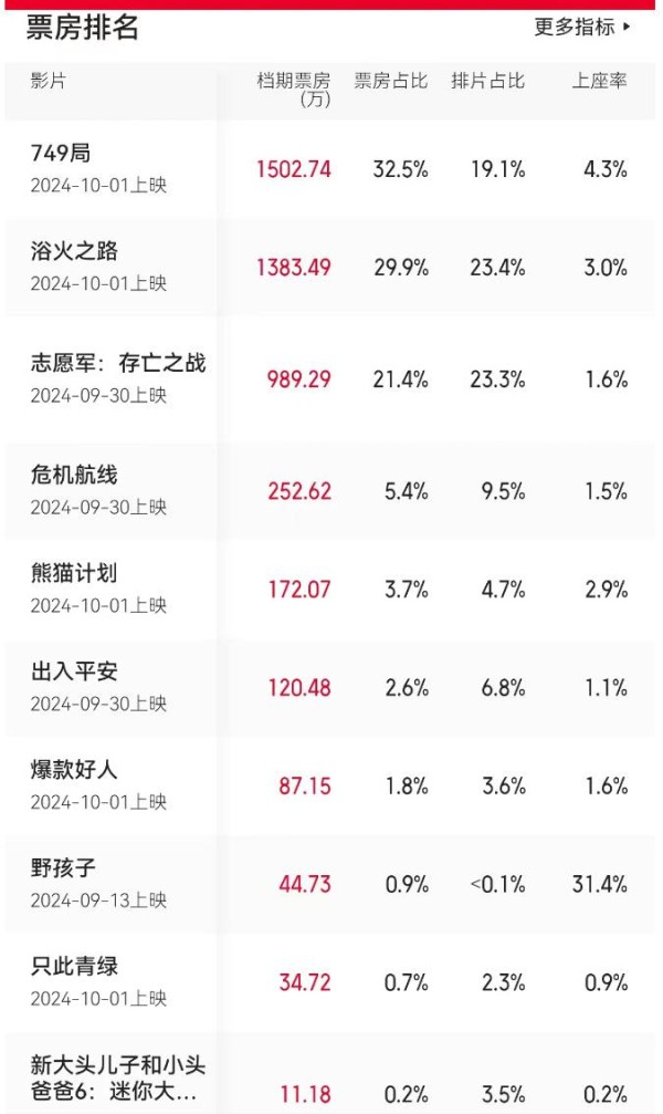 国庆档至少死一半，赵丽颖王俊凯巅峰对决，实力派拼不过流量明星